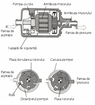 Alcatuire pompa de benzina - ediagnoza
